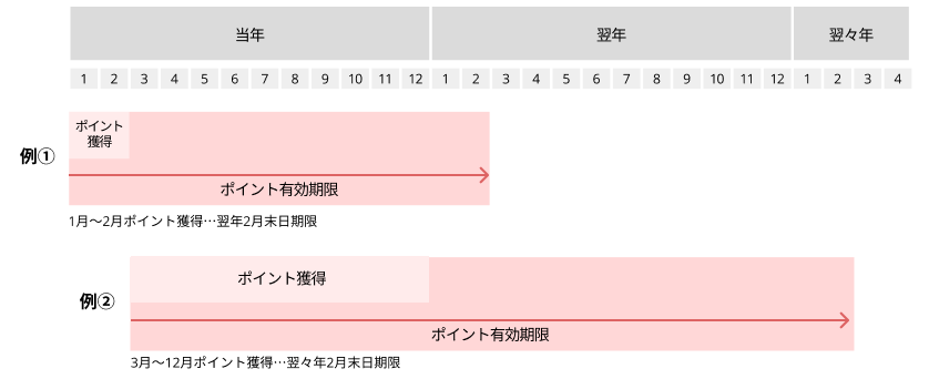 ポイント有効期限