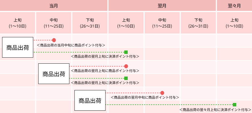 ポイント付与スケジュール