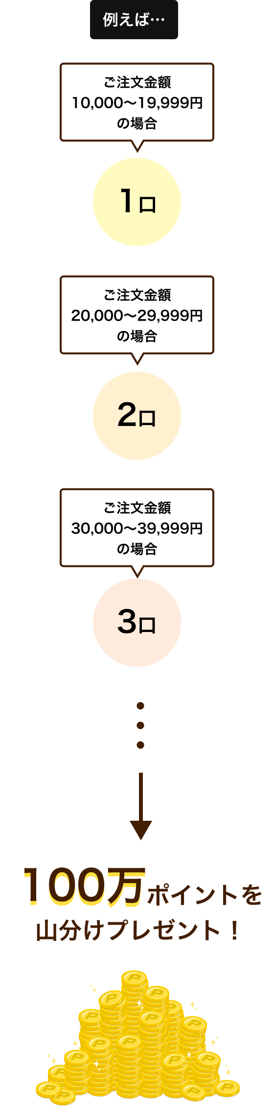 例えば、ご注文金額10,000〜19,999円の場合1口、ご注文金額30,000〜39,999円の場合3口、ご注文金額50,000〜59,999円の場合5口のようにご注文金額に応じて口数が増えます。期間終了後に100万ポイントを総口数で山分け(均等割り)、口数分のポイントを後日付与いたします。