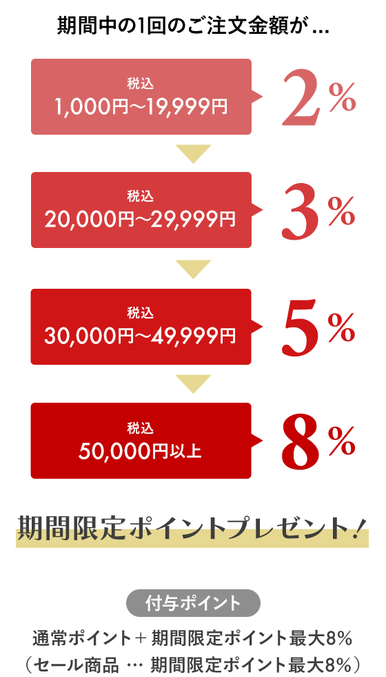 税込1,000円〜19,999円のご注文で期間限定ポイント2%、税込20,000円〜29,999円のご注文で期間限定ポイント3%、税込30,000円〜49,999円のご注文で期間限定ポイント5%。税込50,000円以上のご注文で期間限定ポイント8%を後日付与いたします。