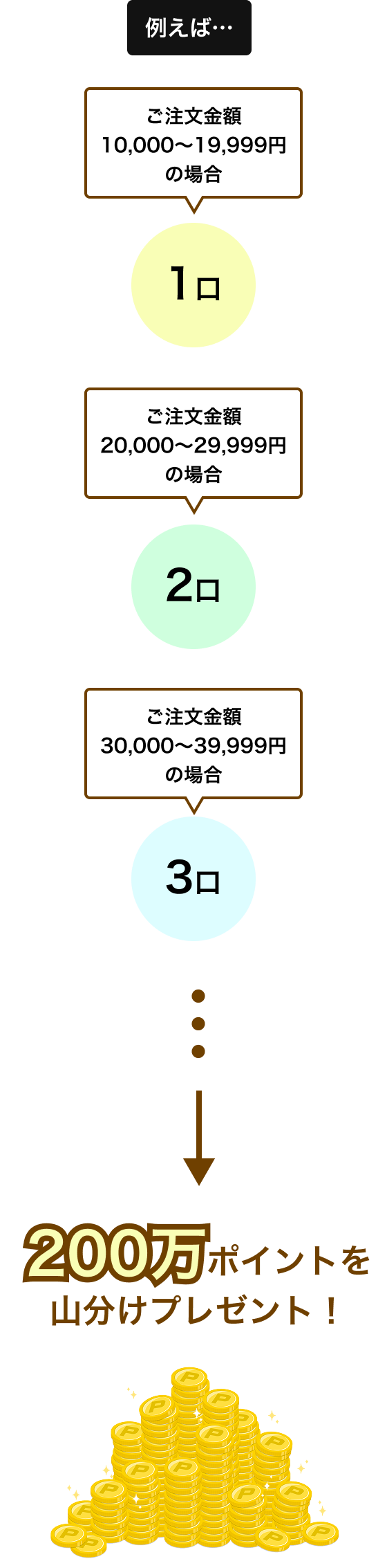 例えば、ご注文金額10,000〜19,999円の場合1口、ご注文金額30,000〜39,999円の場合3口、ご注文金額50,000〜59,999円の場合5口のようにご注文金額に応じて口数が増えます。期間終了後に200万ポイントを総口数で山分け(均等割り)、口数分のポイントを後日付与いたします。