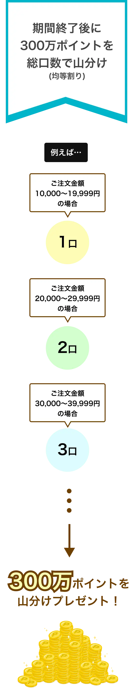 例えば、ご注文金額10,000〜19,999円の場合1口、ご注文金額30,000〜39,999円の場合3口、ご注文金額50,000〜59,999円の場合5口のようにご注文金額に応じて口数が増えます。期間終了後に300万ポイントを総口数で山分け(均等割り)、口数分のポイントを後日付与いたします。