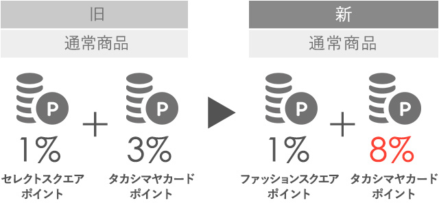 タカシマヤカードポイント