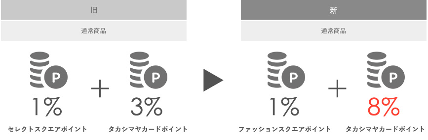 タカシマヤカードポイント