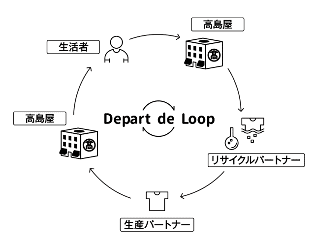 高島屋 リサイクルパートナー リサイクルパートナー 繊維生産者/ブランド 高島屋 生活者